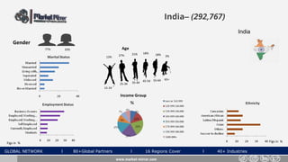 GLOBAL NETWORK l 80+Global Partners l 16 Regions Cover l 40+ Industries
India– (292,767)
Gender
33%77%
www.market-mirror.com
Age
13% 27% 3%
55-64 65+
25-34 35-44 45-54
15-24
21% 18% 18%
Income Group
Figs in % Figs in %
India
 