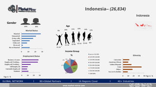 GLOBAL NETWORK l 80+Global Partners l 16 Regions Cover l 40+ Industries
Indonesia– (26,834)
Gender
36%64%
www.market-mirror.com
Age
9% 24% 13%
55-64 65+
25-34 35-44 45-54
15-24
21% 19% 14%
Income Group
Figs in % Figs in %
Indonesia
 