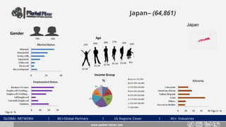 GLOBAL NETWORK l 80+Global Partners l 16 Regions Cover l 40+ Industries
Japan– (64,861)
Gender
24%76%
www.market-mirror.com
Age
13% 20% 16%
55-64 65+
25-34 35-44 45-54
15-24
18% 17% 16%
Income Group
Figs in % Figs in %
Japan
 