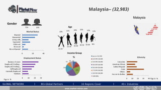 GLOBAL NETWORK l 80+Global Partners l 16 Regions Cover l 40+ Industries
Malaysia– (32,983)
Gender
25%75%
www.market-mirror.com
Age
10% 21% 11%
55-64 65+
25-34 35-44 45-54
15-24
24% 22% 12%
Income Group
Figs in % Figs in %
Malaysia
 