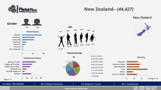 GLOBAL NETWORK l 80+Global Partners l 16 Regions Cover l 40+ Industries
New Zealand– (44,427)
Gender
29%71%
www.market-mirror.com
Age
9% 30% 6%
55-64 65+
25-34 35-44 45-54
15-24
24% 12% 19%
Income Group
Figs in % Figs in %
New Zealand
 