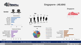 GLOBAL NETWORK l 80+Global Partners l 16 Regions Cover l 40+ Industries
Singapore– (40,684)
Gender
29%71%
www.market-mirror.com
Age
7% 26% 15%
55-64 65+
25-34 35-44 45-54
15-24
22% 15% 15%
Income Group
Figs in % Figs in %
Singapore
 