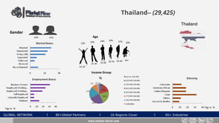 GLOBAL NETWORK l 80+Global Partners l 16 Regions Cover l 40+ Industries
Thailand– (29,425)
Gender
37%63%
www.market-mirror.com
Age
13% 19% 10%
55-64 65+
25-34 35-44 45-54
15-24
24% 19% 15%
Income Group
Figs in % Figs in %
Thailand
 