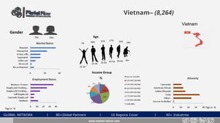 GLOBAL NETWORK l 80+Global Partners l 16 Regions Cover l 40+ Industries
Vietnam– (8,264)
Gender
26%74%
www.market-mirror.com
Age
7% 26% 14%
55-64 65+
25-34 35-44 45-54
15-24
21% 17% 15%
Income Group
Figs in % Figs in %
Vietnam
 