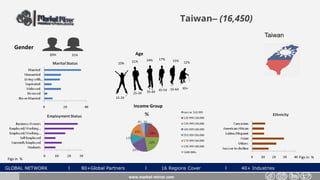 GLOBAL NETWORK l 80+Global Partners l 16 Regions Cover l 40+ Industries
Taiwan– (16,450)
Gender
31%69%
www.market-mirror.com
Age
10% 21% 12%
55-64 65+
25-34 35-44 45-54
15-24
24% 17% 15%
Income Group
Figs in % Figs in %
Taiwan
 