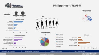 GLOBAL NETWORK l 80+Global Partners l 16 Regions Cover l 40+ Industries
Philippines– (18,984)
Gender
26%74%
www.market-mirror.com
Age
8% 27% 9%
55-64 65+
25-34 35-44 45-54
15-24
21% 18% 17%
Income Group
Figs in % Figs in %
Philippines
 