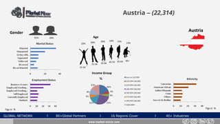 GLOBAL NETWORK l 80+Global Partners l 16 Regions Cover l 40+ Industries
Austria – (22,314)
Gender
39%61%
Austria
www.market-mirror.com
Age
10% 26% 13%
55-64 65+
25-34 35-44 45-54
15-24
20% 16% 15%
Income Group
Figs in % Figs in %
 