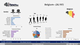 GLOBAL NETWORK l 80+Global Partners l 16 Regions Cover l 40+ Industries
Belgium– (26,197)
Gender
48%52%
Belgium
www.market-mirror.com
Age
20% 26% 11%
55-64 65+
25-34 35-44 45-54
15-24
18% 15% 10%
Income Group
Figs in % Figs in %
 