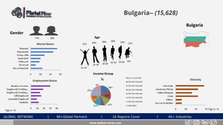 GLOBAL NETWORK l 80+Global Partners l 16 Regions Cover l 40+ Industries
Bulgaria– (15,628)
Gender
28%72%
Bulgaria
www.market-mirror.com
Age
12% 20% 12%
55-64 65+
25-34 35-44 45-54
15-24
28% 18% 10%
Income Group
Figs in % Figs in %
 
