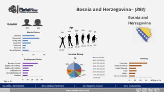 GLOBAL NETWORK l 80+Global Partners l 16 Regions Cover l 40+ Industries
Bosnia and Herzegovina– (884)
Gender
44%56%
Bosnia and
Herzegovina
www.market-mirror.com
Age
13% 28% 6%
55-64 65+
25-34 35-44 45-54
15-24
23% 20% 10%
Income Group
Figs in % Figs in %
 