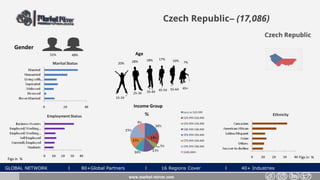 GLOBAL NETWORK l 80+Global Partners l 16 Regions Cover l 40+ Industries
Czech Republic– (17,086)
Gender
48%52%
www.market-mirror.com
Age
20% 28% 7%
55-64 65+
25-34 35-44 45-54
15-24
18% 17% 10%
Income Group
Figs in % Figs in %
Czech Republic
 