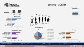 GLOBAL NETWORK l 80+Global Partners l 16 Regions Cover l 40+ Industries
Estonia– (1,884)
Gender
39%61%
www.market-mirror.com
Age
23% 15% 12%
55-64 65+
25-34 35-44 45-54
15-24
12% 19% 19%
Income Group
Figs in % Figs in %
Estonia
 