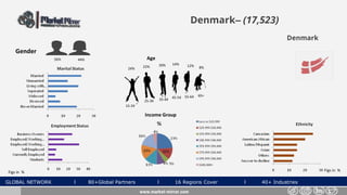 GLOBAL NETWORK l 80+Global Partners l 16 Regions Cover l 40+ Industries
Denmark– (17,523)
Gender
44%56%
www.market-mirror.com
Age
24% 22% 8%
55-64 65+
25-34 35-44 45-54
15-24
20% 14% 12%
Income Group
Figs in % Figs in %
Denmark
 