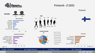GLOBAL NETWORK l 80+Global Partners l 16 Regions Cover l 40+ Industries
Finland– (7,825)
Gender
42%58%
www.market-mirror.com
Age
20% 20% 15%
55-64 65+
25-34 35-44 45-54
15-24
15% 13% 17%
Income Group
Figs in % Figs in %
Finland
 