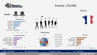 GLOBAL NETWORK l 80+Global Partners l 16 Regions Cover l 40+ Industries
France– (73,745)
Gender
34%66%
www.market-mirror.com
Age
15% 15% 15%
55-64 65+
25-34 35-44 45-54
15-24
15% 15% 15%
Income Group
Figs in % Figs in %
France
 