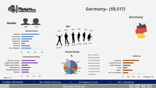 GLOBAL NETWORK l 80+Global Partners l 16 Regions Cover l 40+ Industries
Germany– (59,517)
Gender
52%48%
www.market-mirror.com
Age
15% 15% 15%
55-64 65+
25-34 35-44 45-54
15-24
15% 15% 15%
Income Group
Figs in % Figs in %
Germany
 