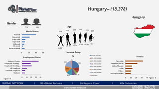 GLOBAL NETWORK l 80+Global Partners l 16 Regions Cover l 40+ Industries
Hungary– (18,378)
Gender
29%71%
www.market-mirror.com
Age
15% 15% 15%
55-64 65+
25-34 35-44 45-54
15-24
15% 15% 15%
Income Group
Figs in % Figs in %
Hungary
 