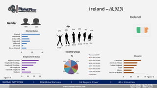 GLOBAL NETWORK l 80+Global Partners l 16 Regions Cover l 40+ Industries
Ireland – (8,923)
Gender
32%68%
www.market-mirror.com
Age
17% 28% 11%
55-64 65+
25-34 35-44 45-54
15-24
21% 14% 9%
Income Group
Figs in % Figs in %
Ireland
 
