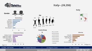 GLOBAL NETWORK l 80+Global Partners l 16 Regions Cover l 40+ Industries
Italy– (24,356)
Gender
27%73%
www.market-mirror.com
Age
19% 23% 4%
55-64 65+
25-34 35-44 45-54
15-24
21% 26% 7%
Income Group
Figs in % Figs in %
Italy
 