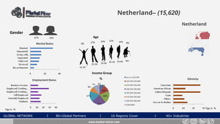 GLOBAL NETWORK l 80+Global Partners l 16 Regions Cover l 40+ Industries
Netherland– (15,620)
Gender
33%67%
www.market-mirror.com
Age
8% 27% 8%
55-64 65+
25-34 35-44 45-54
15-24
22% 21% 14%
Income Group
Figs in % Figs in %
Netherland
 