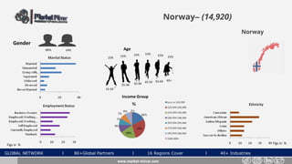GLOBAL NETWORK l 80+Global Partners l 16 Regions Cover l 40+ Industries
Norway– (14,920)
Gender
14%86%
www.market-mirror.com
Age
15% 15% 15%
55-64 65+
25-34 35-44 45-54
15-24
15% 15% 15%
Income Group
Figs in % Figs in %
Norway
 