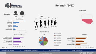 GLOBAL NETWORK l 80+Global Partners l 16 Regions Cover l 40+ Industries
Poland– (6467)
Gender
31%69%
www.market-mirror.com
Age
14% 32% 7%
55-64 65+
25-34 35-44 45-54
15-24
21% 17% 9%
Income Group
Figs in % Figs in %
Poland
 