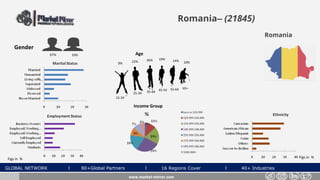 GLOBAL NETWORK l 80+Global Partners l 16 Regions Cover l 40+ Industries
Romania– (21845)
Gender
33%67%
www.market-mirror.com
Age
9% 22% 10%
55-64 65+
25-34 35-44 45-54
15-24
26% 19% 14%
Income Group
Figs in % Figs in %
Romania
 