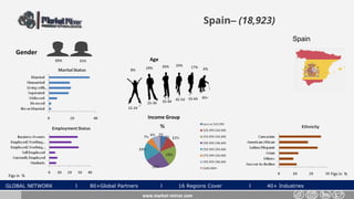 GLOBAL NETWORK l 80+Global Partners l 16 Regions Cover l 40+ Industries
Spain– (18,923)
Gender
31%69%
www.market-mirror.com
Age
8% 19% 6%
55-64 65+
25-34 35-44 45-54
15-24
26% 24% 17%
Income Group
Figs in % Figs in %
Spain
 