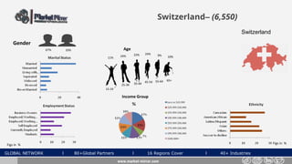 GLOBAL NETWORK l 80+Global Partners l 16 Regions Cover l 40+ Industries
Switzerland– (6,550)
Gender
33%67%
www.market-mirror.com
Age
11% 24% 10%
55-64 65+
25-34 35-44 45-54
15-24
22% 24% 9%
Income Group
Figs in % Figs in %
Switzerland
 