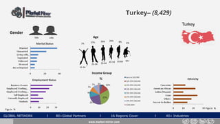 GLOBAL NETWORK l 80+Global Partners l 16 Regions Cover l 40+ Industries
Turkey– (8,429)
Gender
24%76%
www.market-mirror.com
Age
7% 27% 6%
55-64 65+
25-34 35-44 45-54
15-24
26% 26% 8%
Income Group
Figs in % Figs in %
Turkey
 