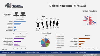 GLOBAL NETWORK l 80+Global Partners l 16 Regions Cover l 40+ Industries
United Kingdom– (118,526)
Gender
21%79%
www.market-mirror.com
Age
7% 26% 7%
55-64 65+
25-34 35-44 45-54
15-24
29% 19% 12%
Income Group
Figs in % Figs in %
United Kingdom
 
