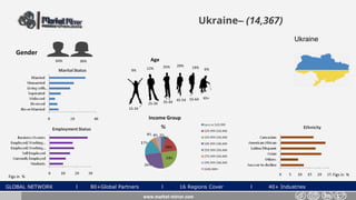 GLOBAL NETWORK l 80+Global Partners l 16 Regions Cover l 40+ Industries
Ukraine– (14,367)
Gender
36%64%
www.market-mirror.com
Age
9% 12% 6%
55-64 65+
25-34 35-44 45-54
15-24
25% 29% 19%
Income Group
Figs in % Figs in %
Ukraine
 