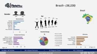 GLOBAL NETWORK l 80+Global Partners l 16 Regions Cover l 40+ Industries
Brazil– (38,228)
Gender
36%64%
www.market-mirror.com
Age
11% 12% 13%
55-64 65+
25-34 35-44 45-54
15-24
24% 21% 19%
Income Group
Figs in % Figs in %
Brazil
 