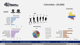 GLOBAL NETWORK l 80+Global Partners l 16 Regions Cover l 40+ Industries
Columbia– (34,960)
Gender
22%78%
www.market-mirror.com
Age
4% 26% 12%
55-64 65+
25-34 35-44 45-54
15-24
19% 20% 19%
Income Group
Figs in % Figs in %
Columbia
 