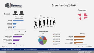 GLOBAL NETWORK l 80+Global Partners l 16 Regions Cover l 40+ Industries
Greenland– (2,840)
Gender
34%66%
www.market-mirror.com
Age
10% 17% 9%
55-64 65+
25-34 35-44 45-54
15-24
26% 24% 14%
Income Group
Figs in % Figs in %
Greenland
 