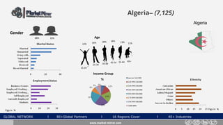 GLOBAL NETWORK l 80+Global Partners l 16 Regions Cover l 40+ Industries
Algeria– (7,125)
Gender
32%68%
www.market-mirror.com
Age
14% 16% 11%
55-64 65+
25-34 35-44 45-54
15-24
28% 18% 13%
Income Group
Figs in % Figs in %
Algeria
 