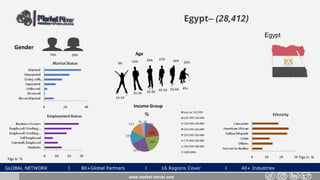 GLOBAL NETWORK l 80+Global Partners l 16 Regions Cover l 40+ Industries
Egypt– (28,412)
Gender
26%74%
www.market-mirror.com
Age
9% 14% 16%
55-64 65+
25-34 35-44 45-54
15-24
24% 21% 16%
Income Group
Figs in % Figs in %
Egypt
 
