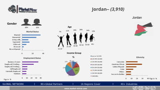 GLOBAL NETWORK l 80+Global Partners l 16 Regions Cover l 40+ Industries
Jordan– (3,910)
Gender
32%68%
www.market-mirror.com
Age
7% 11% 13%
55-64 65+
25-34 35-44 45-54
15-24
19% 26% 24%
Income Group
Figs in % Figs in %
Jordan
 