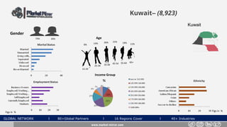 GLOBAL NETWORK l 80+Global Partners l 16 Regions Cover l 40+ Industries
Kuwait– (8,923)
Gender
26%74%
www.market-mirror.com
Age
9% 14% 11%
55-64 65+
25-34 35-44 45-54
15-24
26% 21% 19%
Income Group
Figs in % Figs in %
Kuwait
 