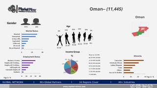 GLOBAL NETWORK l 80+Global Partners l 16 Regions Cover l 40+ Industries
Oman– (11,445)
Gender
39%61%
www.market-mirror.com
Age
6% 15% 9%
55-64 65+
25-34 35-44 45-54
15-24
26% 24% 20%
Income Group
Figs in % Figs in %
Oman
 