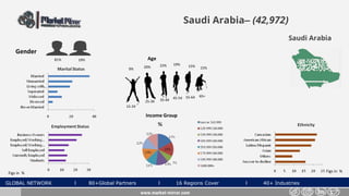 GLOBAL NETWORK l 80+Global Partners l 16 Regions Cover l 40+ Industries
Saudi Arabia– (42,972)
Gender
19%81%
www.market-mirror.com
Age
9% 20% 15%
55-64 65+
25-34 35-44 45-54
15-24
22% 19% 15%
Income Group
Figs in % Figs in %
Saudi Arabia
 