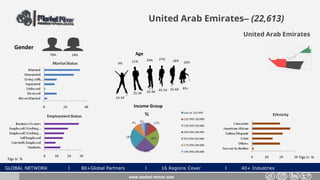 GLOBAL NETWORK l 80+Global Partners l 16 Regions Cover l 40+ Industries
United Arab Emirates– (22,613)
Gender
24%76%
www.market-mirror.com
Age
4% 11% 16%
55-64 65+
25-34 35-44 45-54
15-24
24% 27% 18%
Income Group
Figs in % Figs in %
United Arab Emirates
 