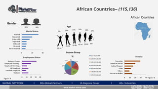 GLOBAL NETWORK l 80+Global Partners l 16 Regions Cover l 40+ Industries
African Countries– (115,136)
Gender
34%66%
www.market-mirror.com
Age
9% 14% 16%
55-64 65+
25-34 35-44 45-54
15-24
21% 20% 20%
Income Group
Figs in % Figs in %
African Countries
 