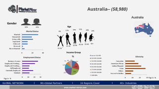 GLOBAL NETWORK l 80+Global Partners l 16 Regions Cover l 40+ Industries
Australia– (58,980)
Gender
37%63%
www.market-mirror.com
Age
6% 17% 14%
55-64 65+
25-34 35-44 45-54
15-24
24% 21% 18%
Income Group
Figs in % Figs in %
Australia
 