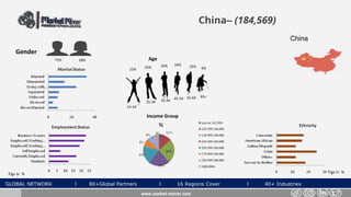 GLOBAL NETWORK l 80+Global Partners l 16 Regions Cover l 40+ Industries
China– (184,569)
Gender
28%72%
www.market-mirror.com
Age
15% 25% 9%
55-64 65+
25-34 35-44 45-54
15-24
10% 16% 25%
Income Group
Figs in % Figs in %
China
 