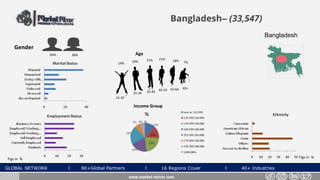 GLOBAL NETWORK l 80+Global Partners l 16 Regions Cover l 40+ Industries
Bangladesh– (33,547)
Gender
36%64%
www.market-mirror.com
Age
14% 19% 7%
55-64 65+
25-34 35-44 45-54
15-24
21% 21% 18%
Income Group
Figs in % Figs in %
Bangladesh
 