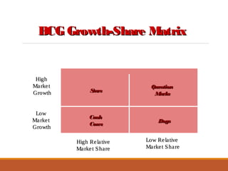 BCG Growth-Share MatrixBCG Growth-Share Matrix
High RelativeHigh Relative
Market ShareMarket Share
HighHigh
MarketMarket
GrowthGrowth
LowLow
MarketMarket
GrowthGrowth
StarsStars
CashCash
CowsCows
QuestionQuestion
MarksMarks
DogsDogs
Low RelativeLow Relative
Market ShareMarket Share
 