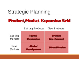 Strategic Planning
Product/Market Expansion GridProduct/Market Expansion Grid
Existing ProductsExisting Products New ProductsNew Products
ExistingExisting
MarketsMarkets
NewNew
MarketsMarkets
MarketMarket
PenetrationPenetration
MarketMarket
DevelopmentDevelopment
ProductProduct
DevelopmentDevelopment
DiversificationDiversification
 
