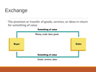 Exchange
◦The provision or transfer of goods, services, or ideas in return
for something of value
 