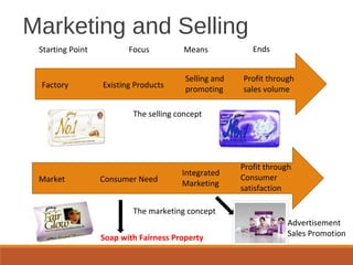 Starting Point Focus Means Ends
Factory Existing Products
Selling and
promoting
Profit through
sales volume
Market Consumer Need
Integrated
Marketing
Profit through
Consumer
satisfaction
The selling concept
The marketing concept
Marketing and Selling
Soap with Fairness Property
Advertisement
Sales Promotion
 